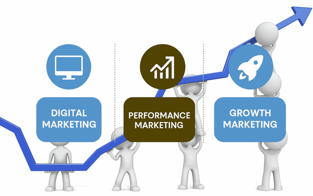 Infographic comparing Digital Marketing, Performance Marketing, and Growth Marketing strategies. The image has a light blue gradient background with three sections: a computer icon above 'Digital Marketing', a rising graph icon above 'Performance Marketing', and a rocket icon above 'Growth Marketing'. The title at the top reads 'Digital Marketing vs Performance Marketing vs Growth Marketing: Find Your Ideal Strategy
